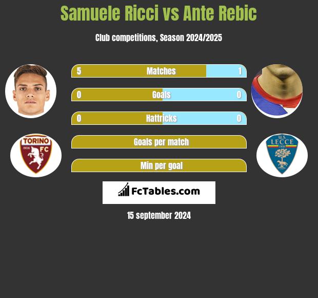 Samuele Ricci vs Ante Rebic h2h player stats