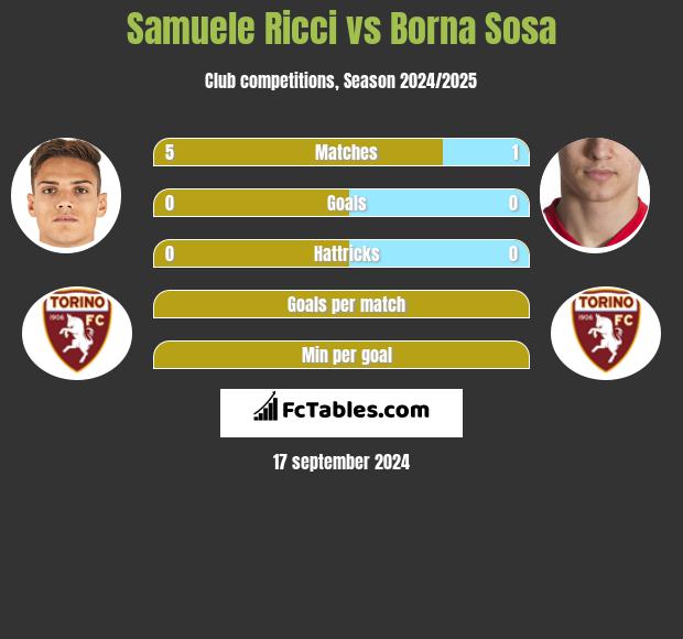 Samuele Ricci vs Borna Sosa h2h player stats