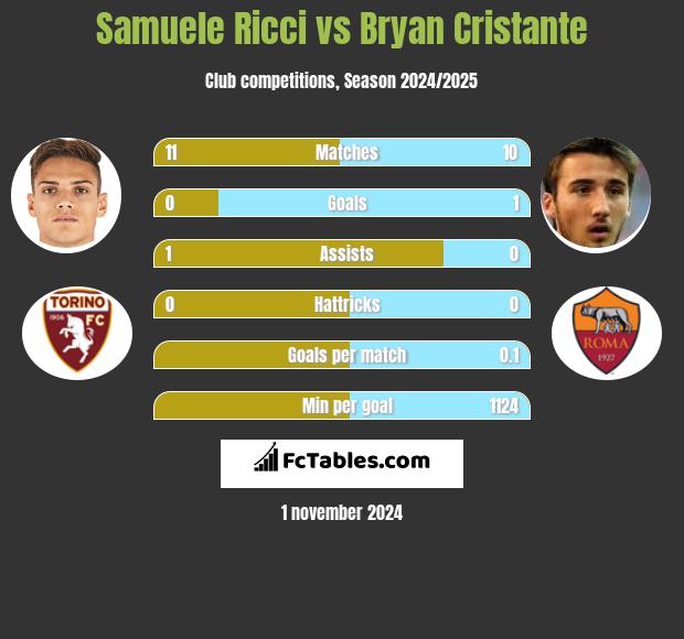 Samuele Ricci vs Bryan Cristante h2h player stats