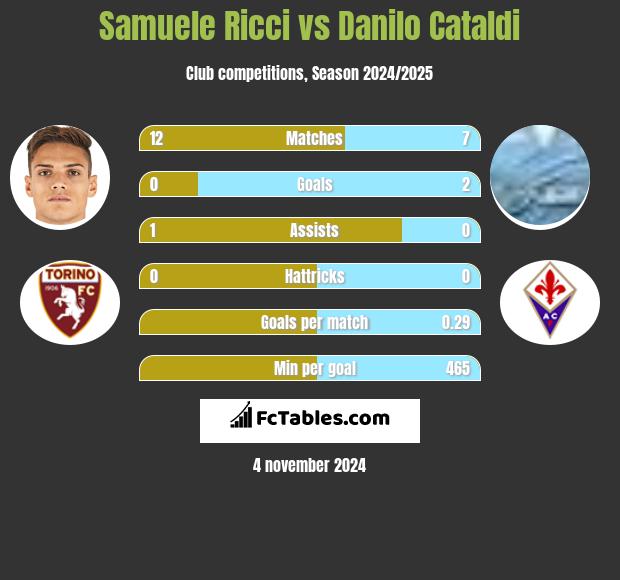 Samuele Ricci vs Danilo Cataldi h2h player stats