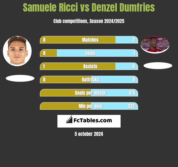 Samuele Ricci vs Denzel Dumfries h2h player stats