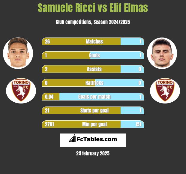 Samuele Ricci vs Elif Elmas h2h player stats