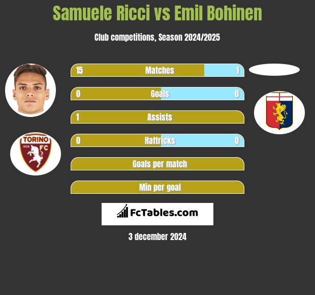 Samuele Ricci vs Emil Bohinen h2h player stats