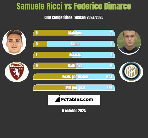 Samuele Ricci vs Federico Dimarco h2h player stats