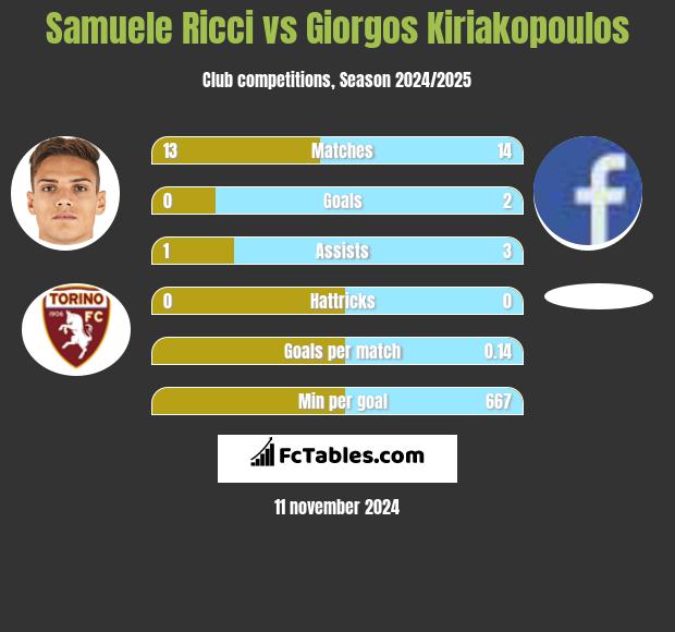 Samuele Ricci vs Giorgos Kiriakopoulos h2h player stats