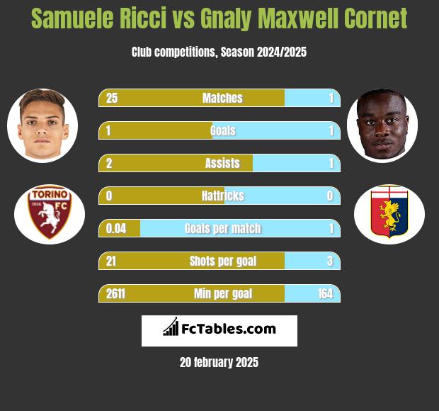 Samuele Ricci vs Gnaly Cornet h2h player stats