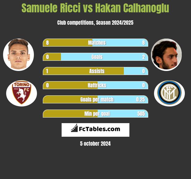 Samuele Ricci vs Hakan Calhanoglu h2h player stats