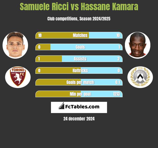 Samuele Ricci vs Hassane Kamara h2h player stats