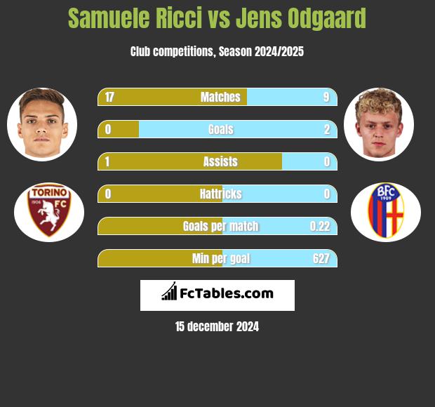 Samuele Ricci vs Jens Odgaard h2h player stats