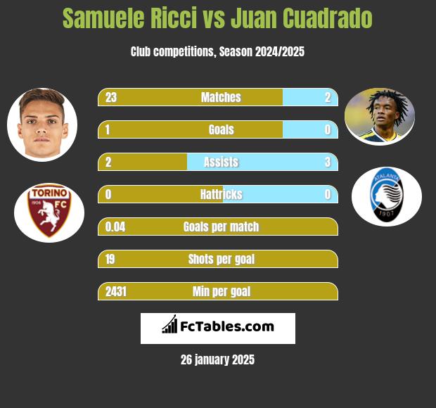 Samuele Ricci vs Juan Cuadrado h2h player stats