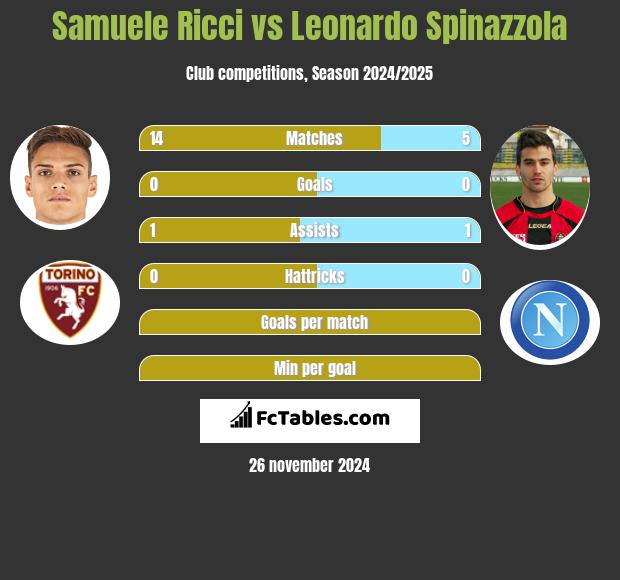 Samuele Ricci vs Leonardo Spinazzola h2h player stats