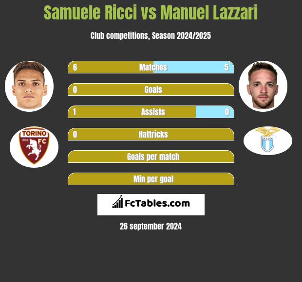 Samuele Ricci vs Manuel Lazzari h2h player stats