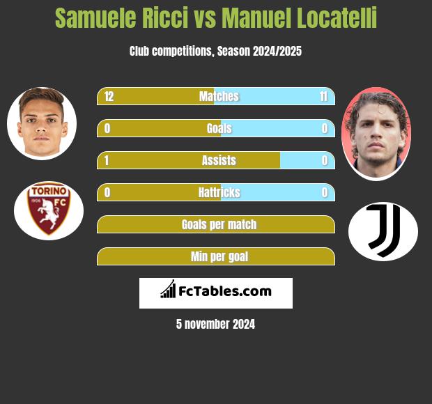 Samuele Ricci vs Manuel Locatelli h2h player stats