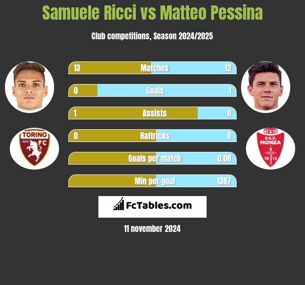 Samuele Ricci vs Matteo Pessina h2h player stats