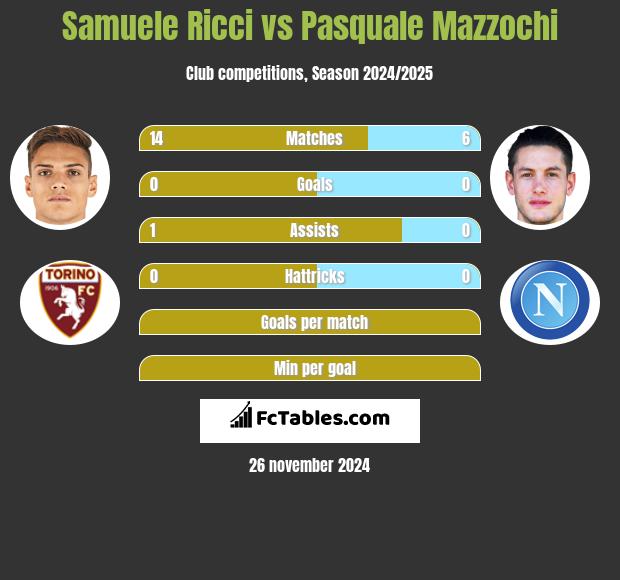 Samuele Ricci vs Pasquale Mazzochi h2h player stats