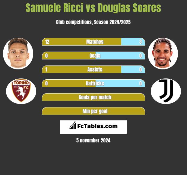 Samuele Ricci vs Douglas Soares h2h player stats