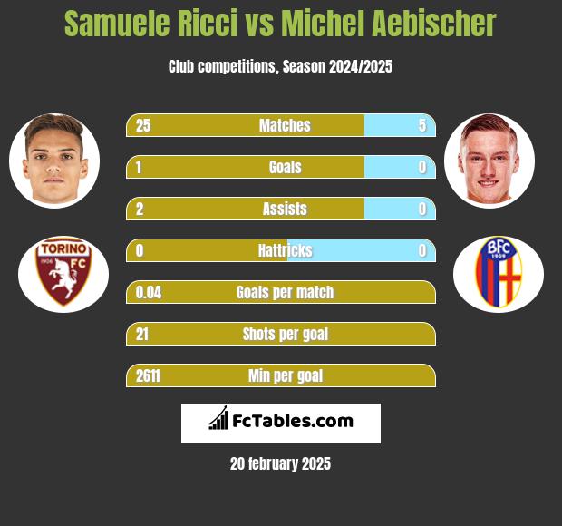 Samuele Ricci vs Michel Aebischer h2h player stats