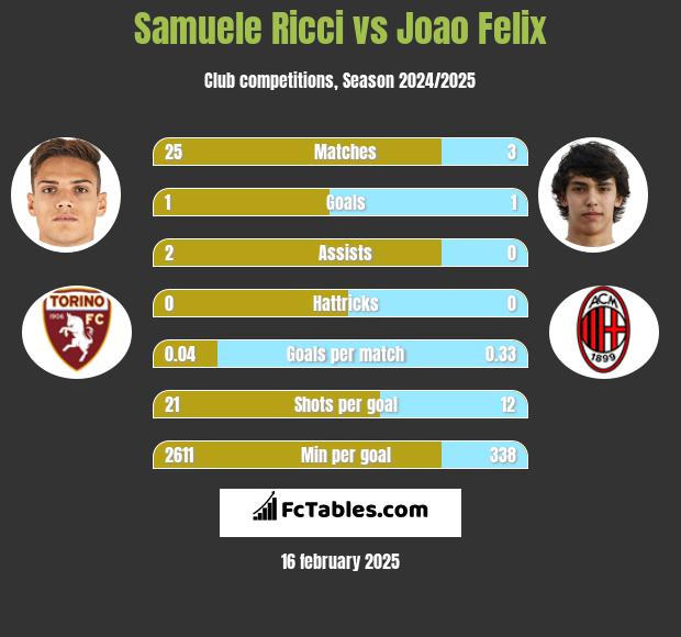 Samuele Ricci vs Joao Felix h2h player stats