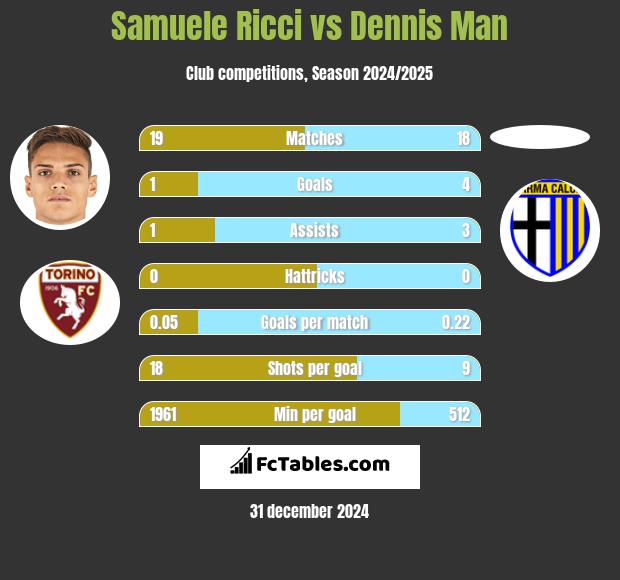 Samuele Ricci vs Dennis Man h2h player stats