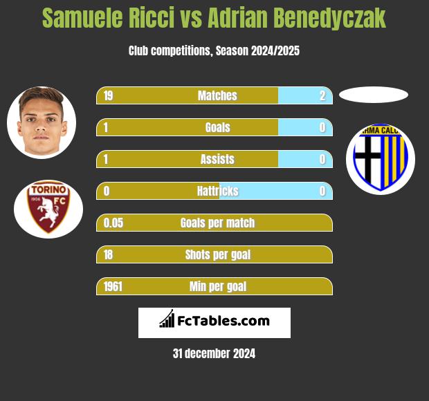 Samuele Ricci vs Adrian Benedyczak h2h player stats