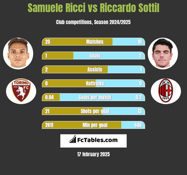 Samuele Ricci vs Riccardo Sottil h2h player stats