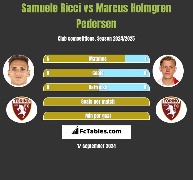 Samuele Ricci vs Marcus Holmgren Pedersen h2h player stats