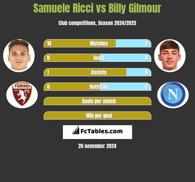 Samuele Ricci vs Billy Gilmour h2h player stats