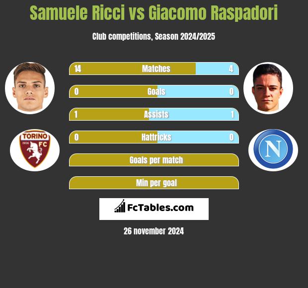 Samuele Ricci vs Giacomo Raspadori h2h player stats