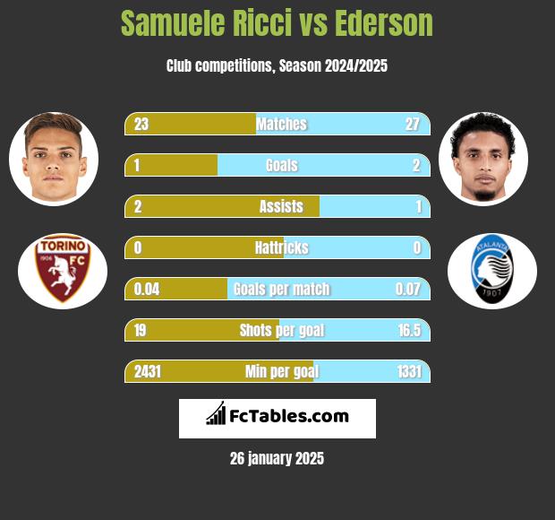 Samuele Ricci vs Ederson h2h player stats