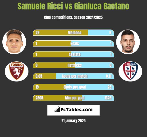 Samuele Ricci vs Gianluca Gaetano h2h player stats