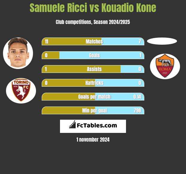 Samuele Ricci vs Kouadio Kone h2h player stats