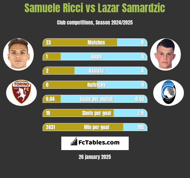 Samuele Ricci vs Lazar Samardzic h2h player stats