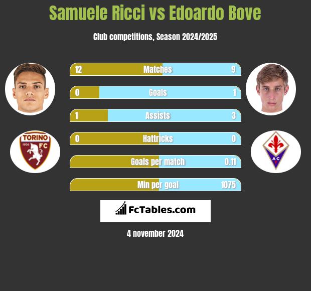 Samuele Ricci vs Edoardo Bove h2h player stats