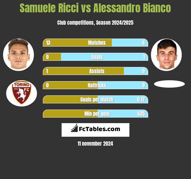 Samuele Ricci vs Alessandro Bianco h2h player stats