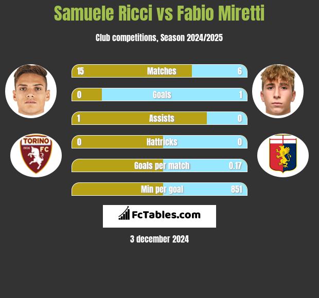 Samuele Ricci vs Fabio Miretti h2h player stats