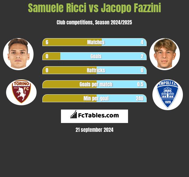 Samuele Ricci vs Jacopo Fazzini h2h player stats