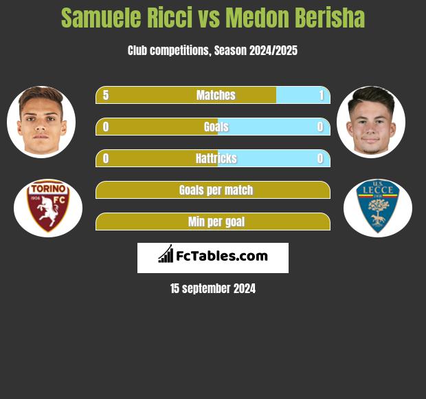 Samuele Ricci vs Medon Berisha h2h player stats