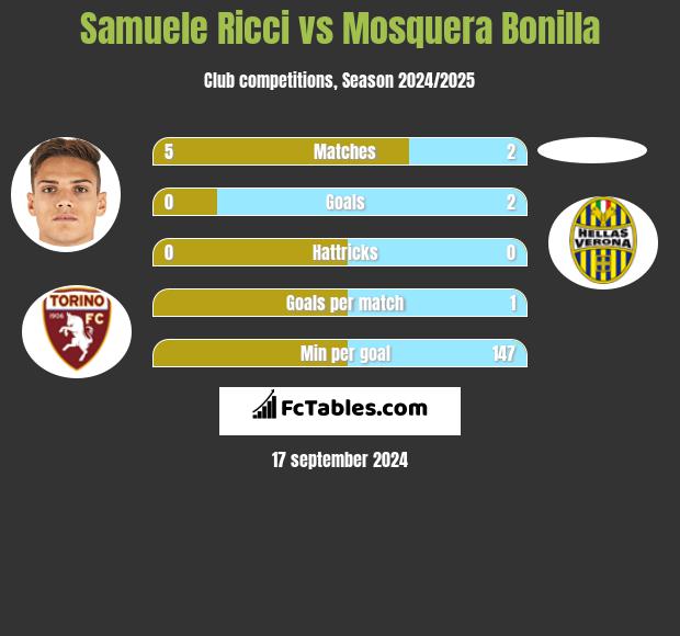 Samuele Ricci vs Mosquera Bonilla h2h player stats