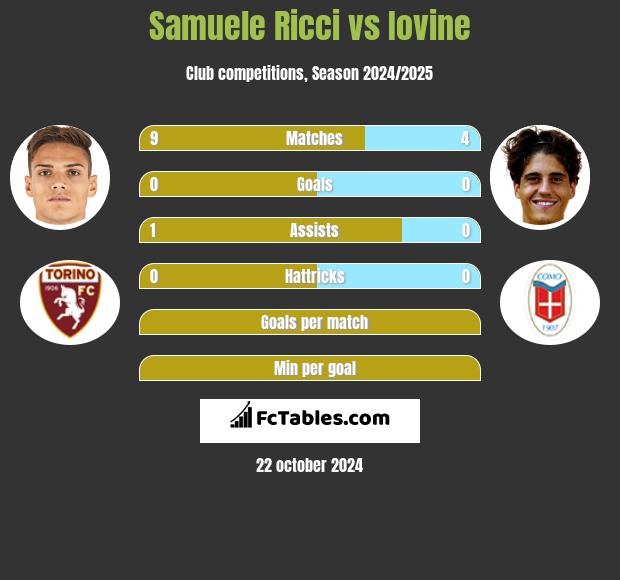 Samuele Ricci vs Iovine h2h player stats