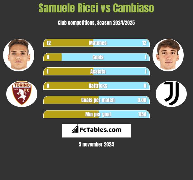 Samuele Ricci vs Cambiaso h2h player stats