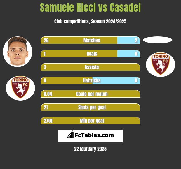 Samuele Ricci vs Casadei h2h player stats