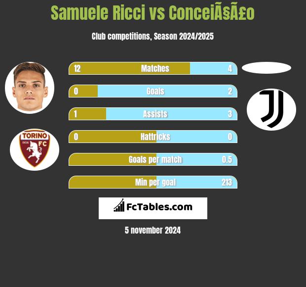 Samuele Ricci vs ConceiÃ§Ã£o h2h player stats