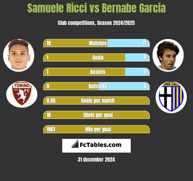 Samuele Ricci vs Bernabe Garcia h2h player stats