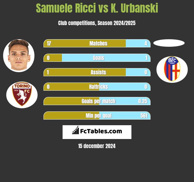 Samuele Ricci vs K. Urbanski h2h player stats