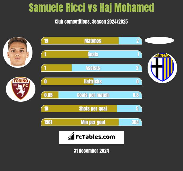 Samuele Ricci vs Haj Mohamed h2h player stats