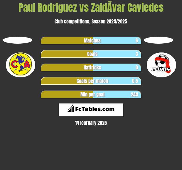 Paul Rodriguez vs ZaldÃ­var Caviedes h2h player stats