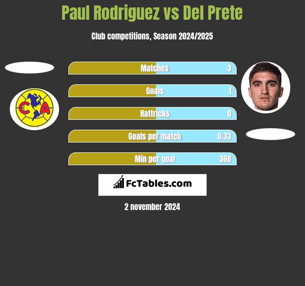 Paul Rodriguez vs Del Prete h2h player stats