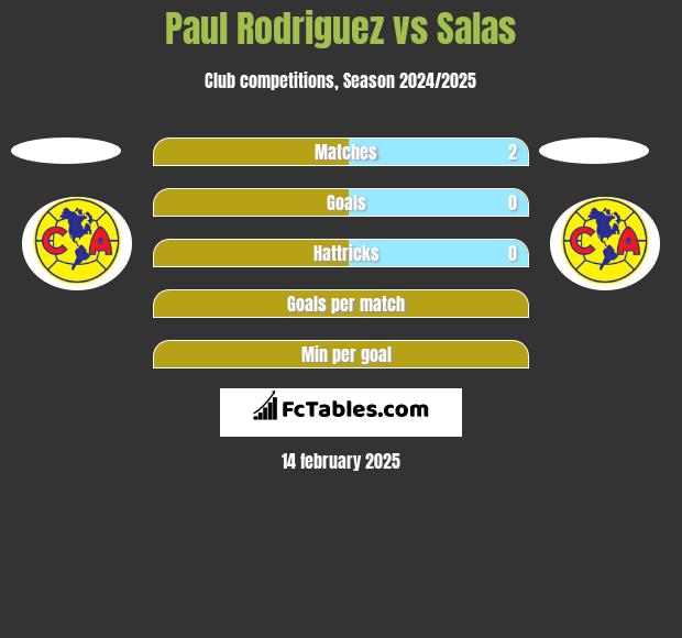 Paul Rodriguez vs Salas h2h player stats