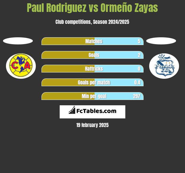 Paul Rodriguez vs Ormeño Zayas h2h player stats