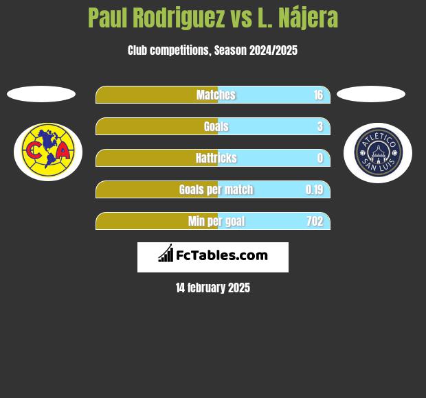 Paul Rodriguez vs L. Nájera h2h player stats